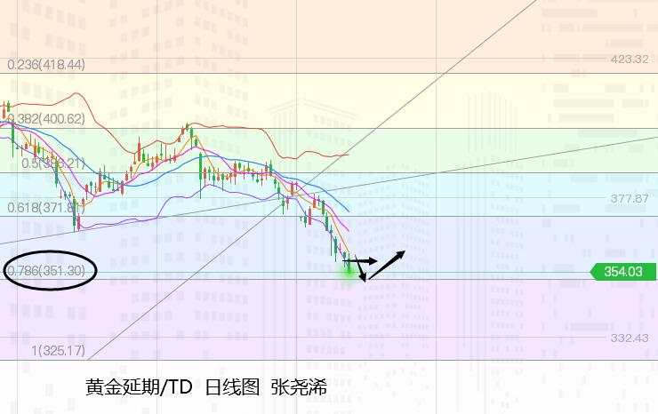 张尧浠：低点目标如期到达、黄金备战波段反弹后再续空