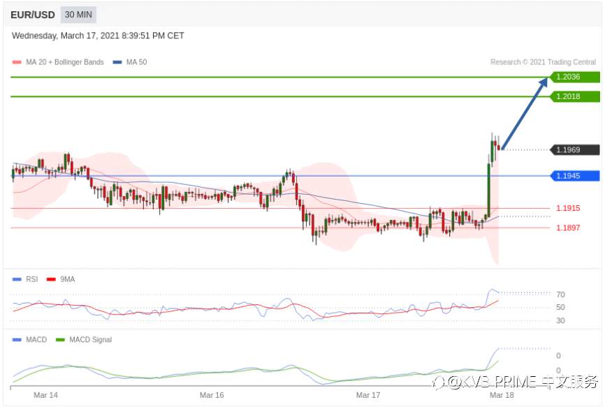 每日分析｜3/18 Trading Central 技术点评