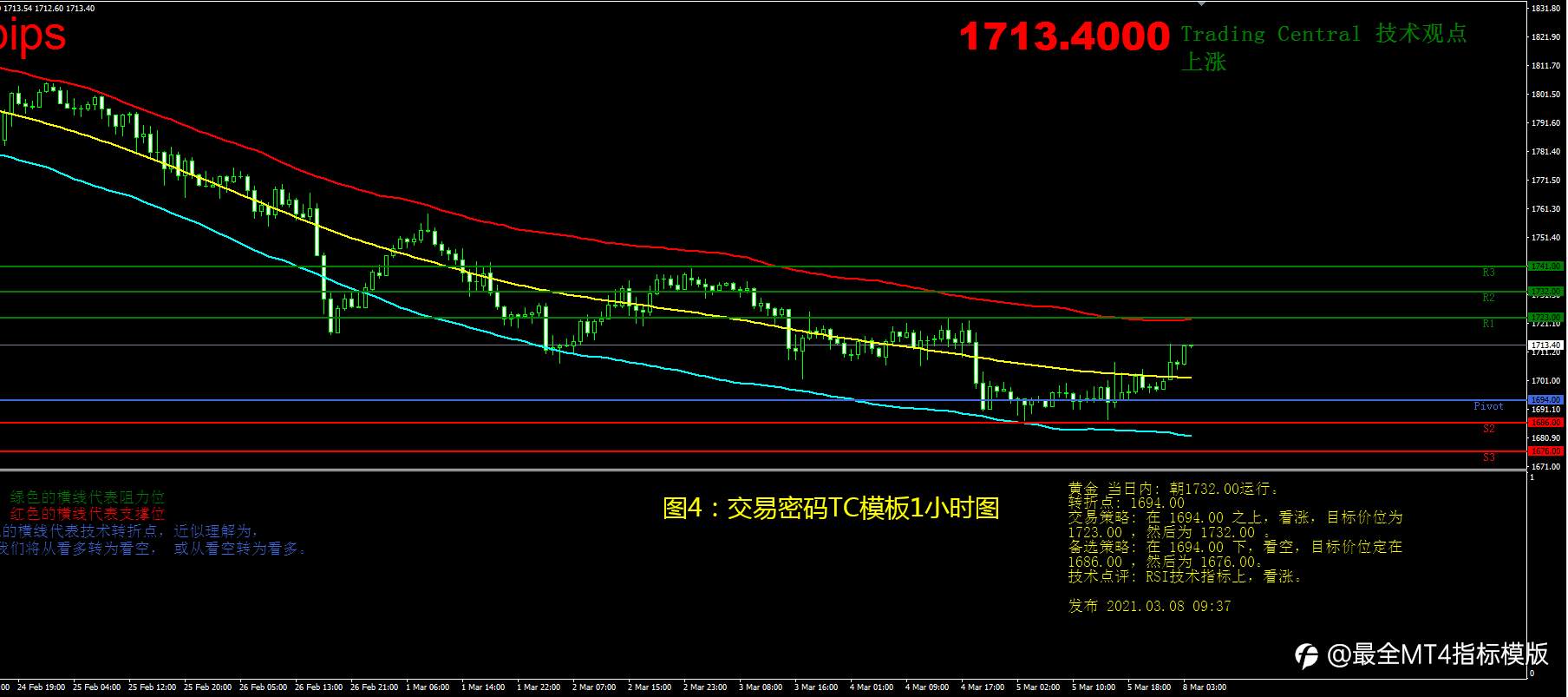 3月8日现货黄金操作策略