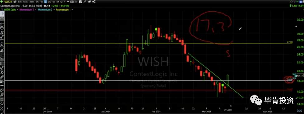 NCLH >8%，WISH >11%【Mar.15 毕肯实盘案例集锦】