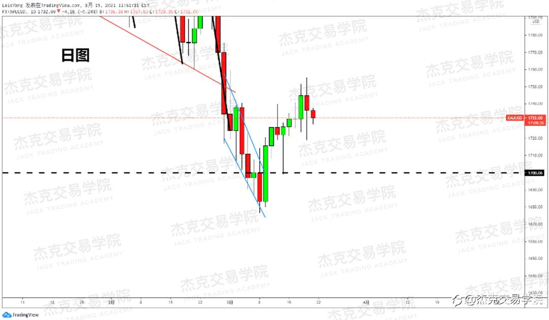 [3月19日策略]黄金/原油/英镑/欧元/美日/澳元/标普/BTC/ETH