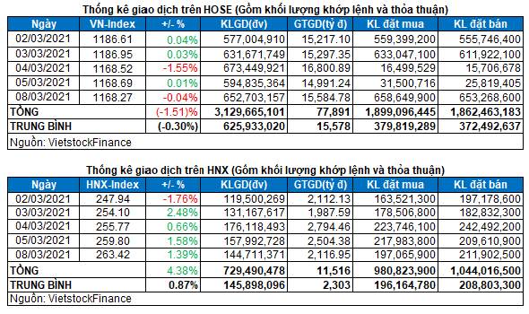 VN-Index “lình xình” quanh tham chiếu