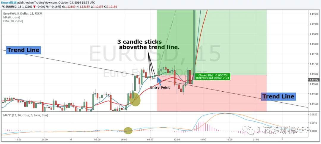 简单有效的趋势突破
