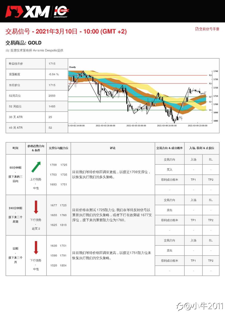3/10交易信号-GOLD