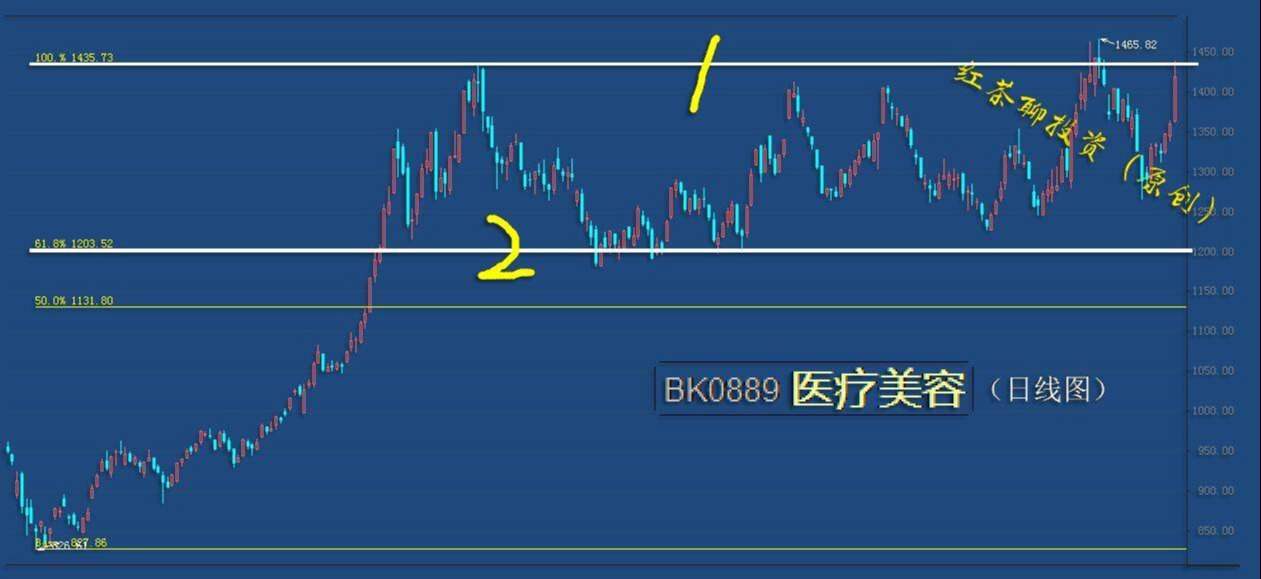 板块风云：两大板块回踩支撑可布局