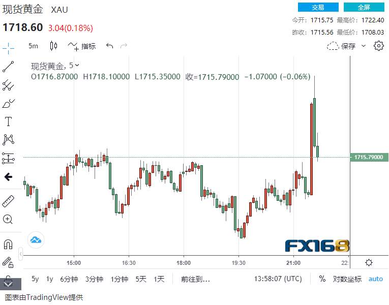 突发行情！美国最新经济数据引发市场暴动：黄金短线急拉冲破1720 两分钟惊现近9亿美元买盘