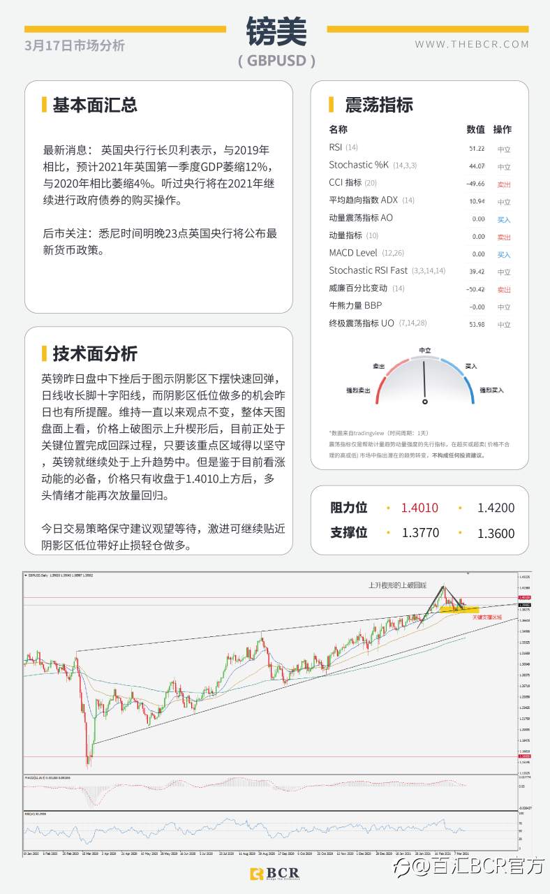 【百汇BCR今日市场分析2021.3.17】2月恐怖数据爆冷归因天气，汇市清淡静待明晨FOMC