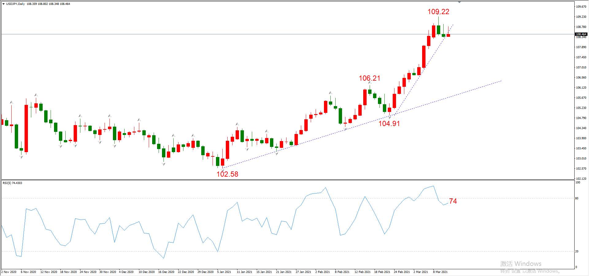 ATFX晚评0311：欧元、黄金、原油、美股，中线D1