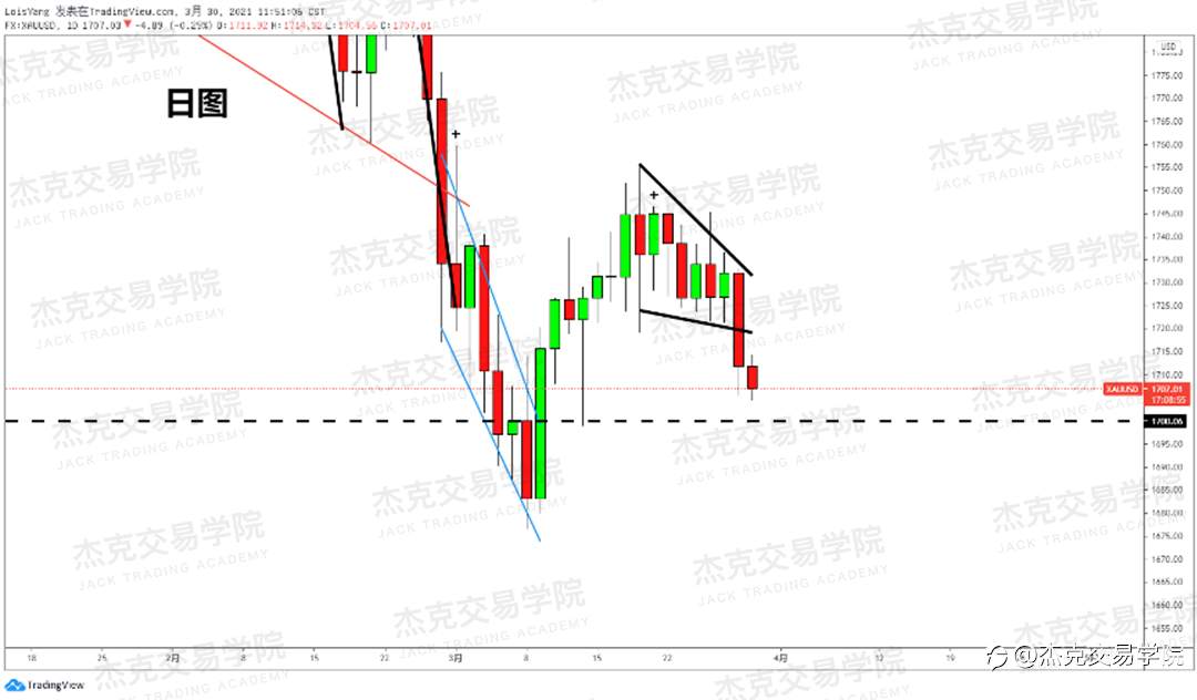 [3月30日策略]黄金/原油/英镑/欧元/美日/澳元/标普/BTC/ETH