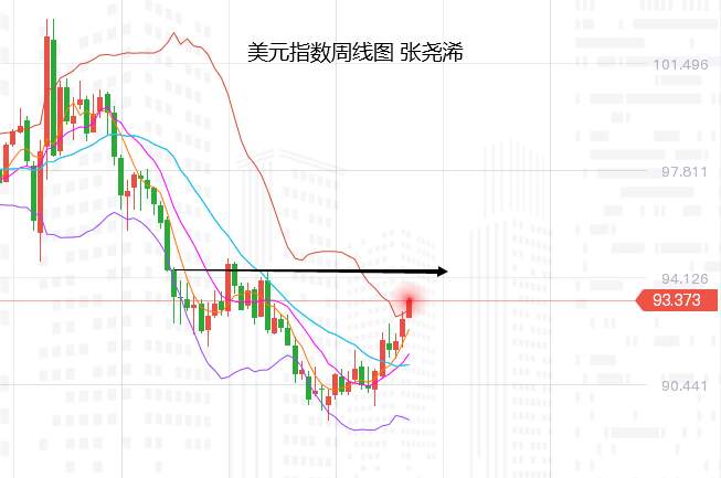 张尧浠：基建计划推动美元飙升、黄金下行看百周线支撑