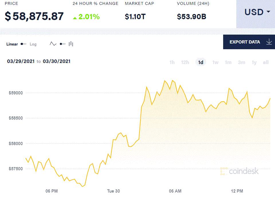 【比特日报】6万美元关口一触即发，交易员加大杠杆 PayPal推出加密付款服务，芝交所发行微型比特币期货