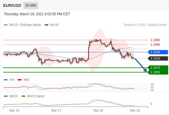 IFSMarkets|3月19日 Trading Central市场简报