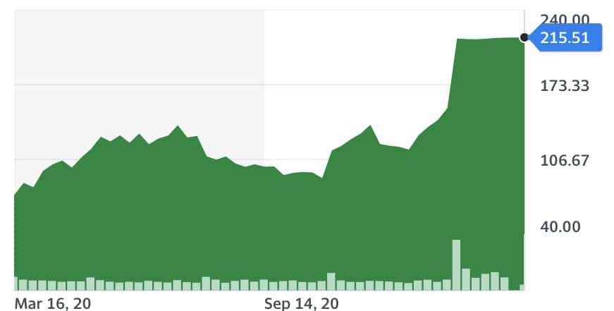 Trade the Most Popular Cannabis Stocks with EuropeFX