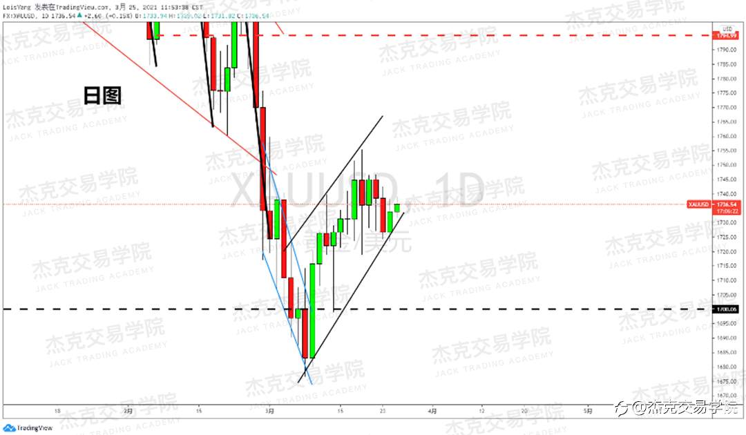 [3月25日策略]黄金/原油/英镑/欧元/美日/澳元/标普/BTC/ETH