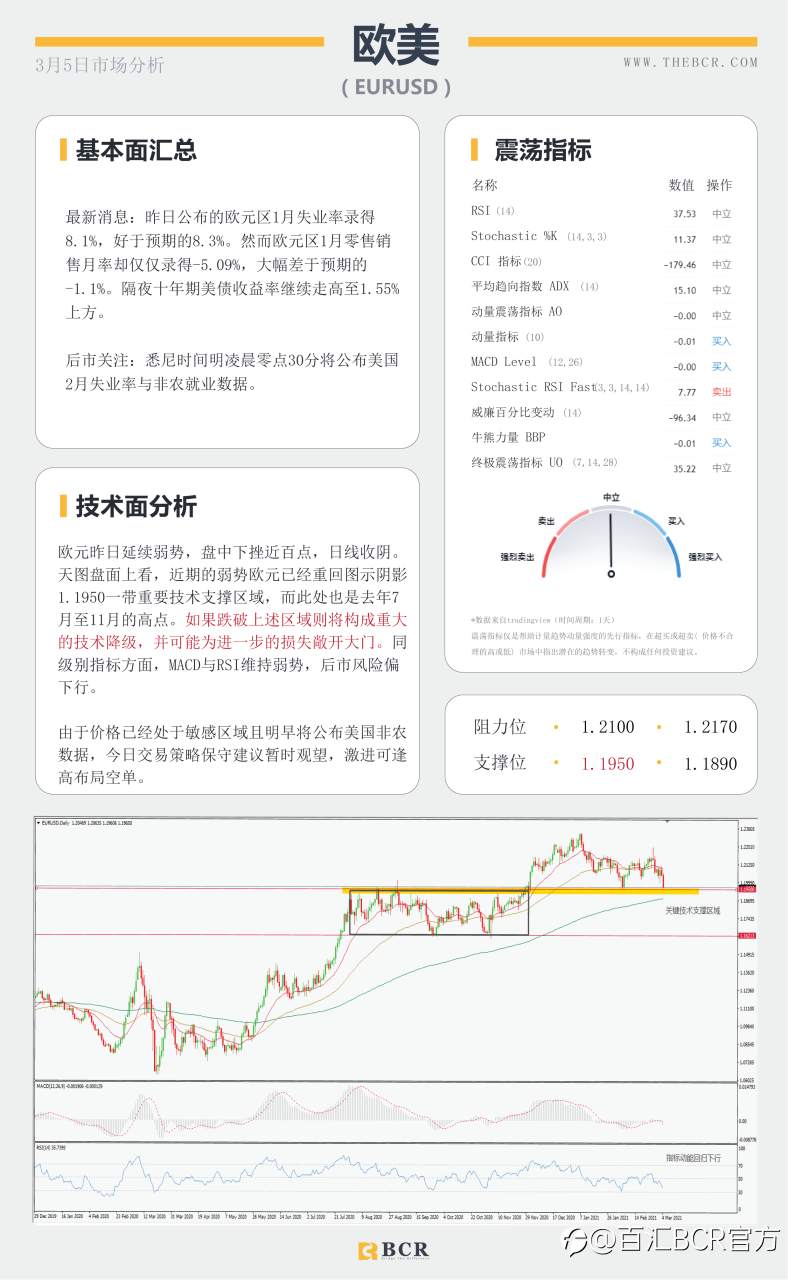 【百汇BCR今日市场分析2021.3.5】OPEC意外带领多头返场，明晨非农美元将如何表现