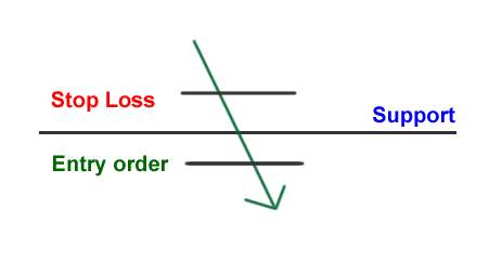 Bagaimana Memperdagangkan Support dan Resistance