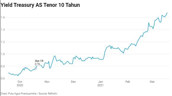 Emas vs Bitcoin vs Dolar AS, Mana yang Paling Cuan Bulan Ini?
