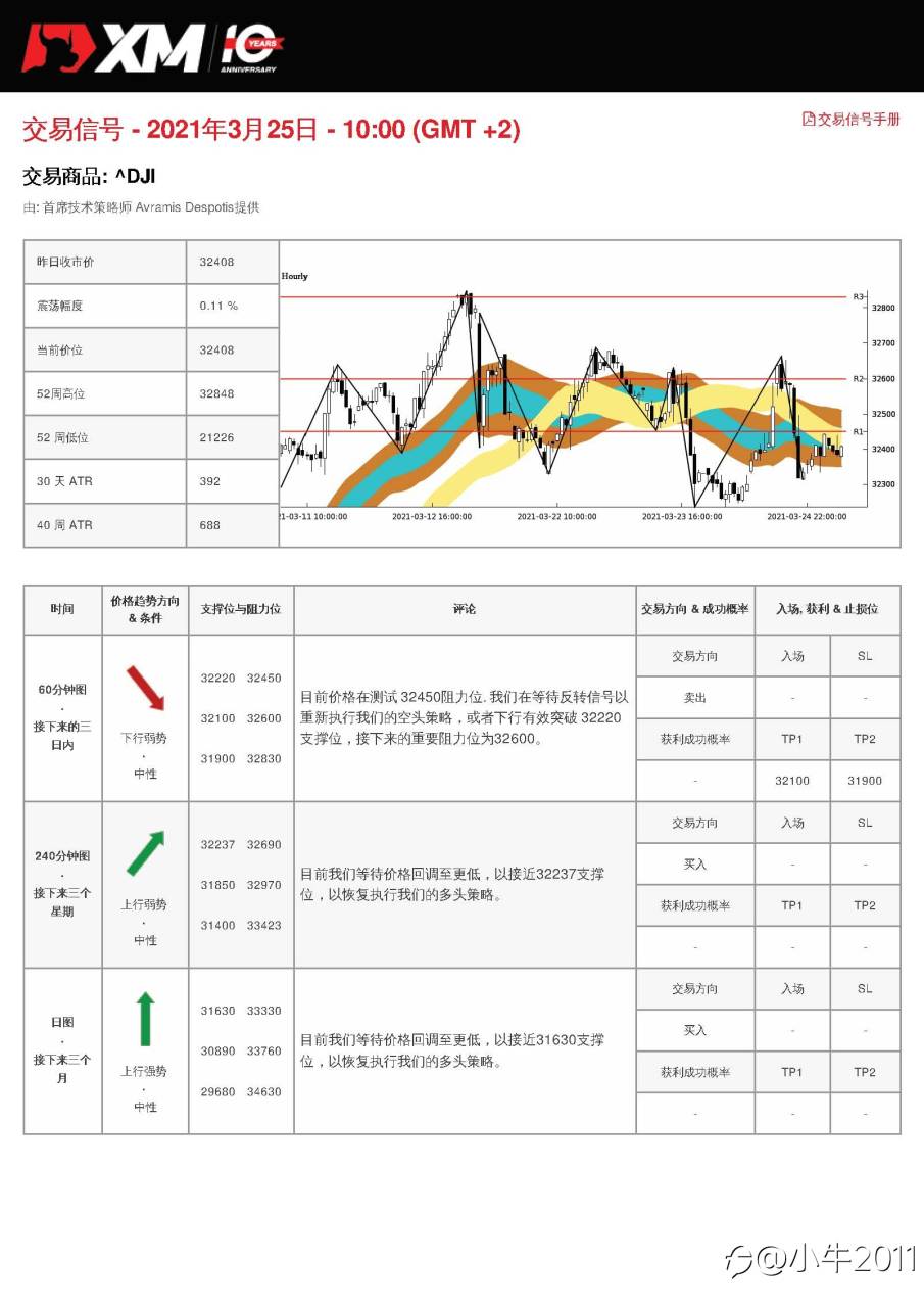 3/25交易信号-US30