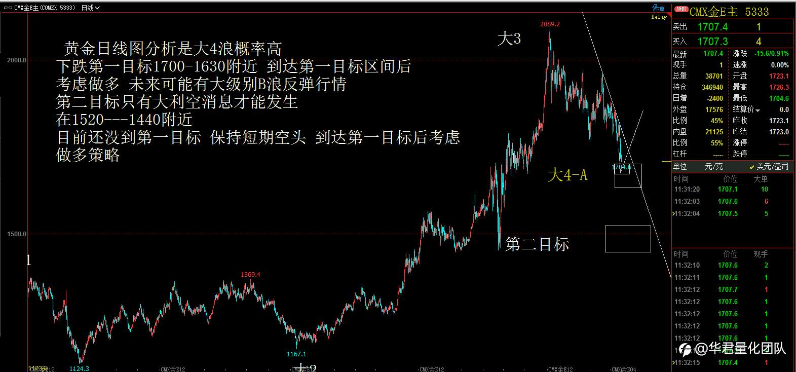 【二进制交易法刘惠伦】3月2日恒指、黄金、原油、上证指数、英镑、比特币行情分析