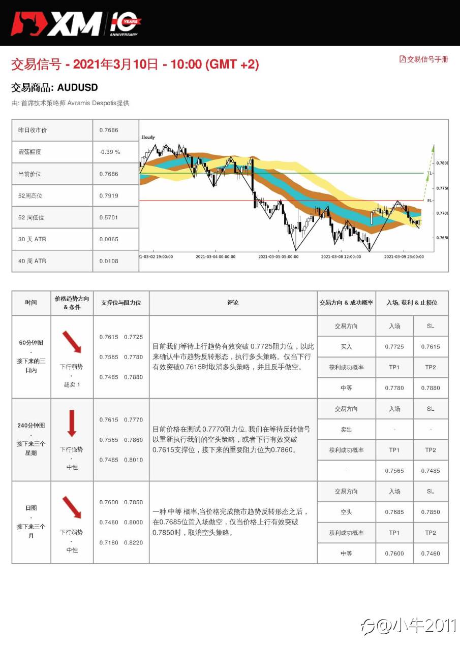3/10交易信号-AUDUSD