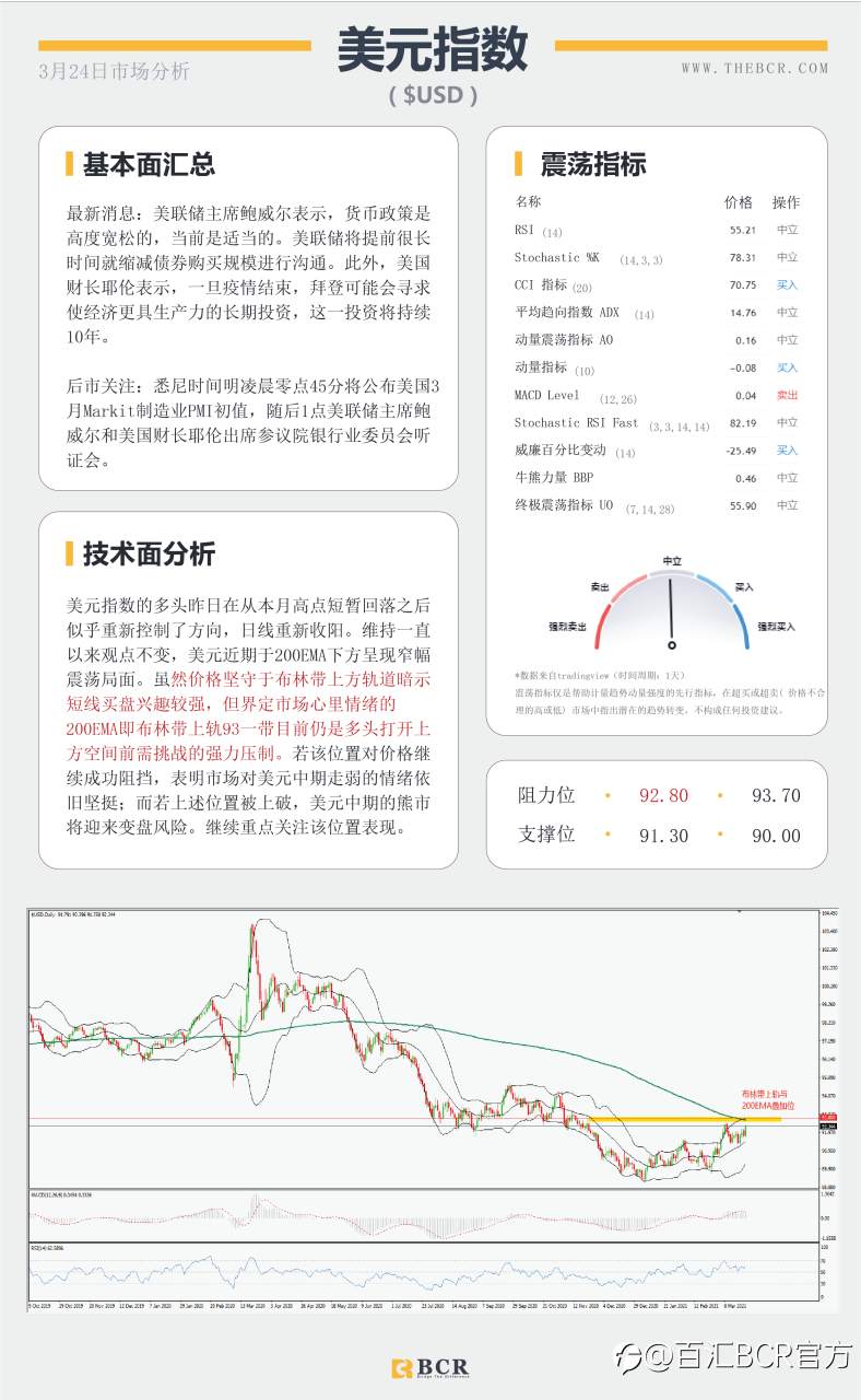 【百汇BCR今日市场分析2021.3.24】新西兰控制房价纽元重挫，鲍威尔耶伦携手抬升美元