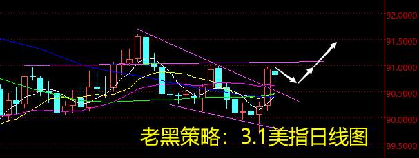 老黑策略：3.1外汇分析策略
