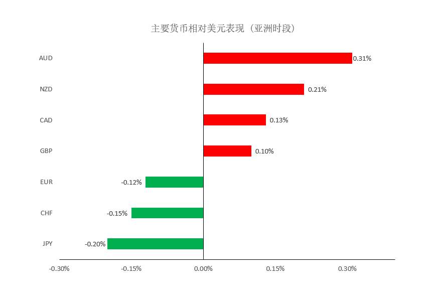 MEXGroup：大通金融晚报|美债收益率继续提振美元，或难改变其震荡格局