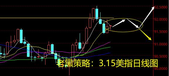 老黑策略：3.15外汇分析策略