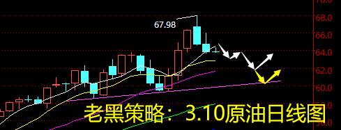老黑策略：3.10原油分析策略