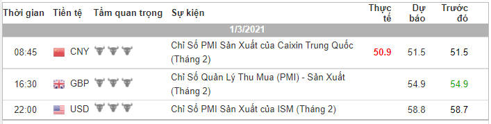 Phân tích Vàng và Forex đầu ngày 01/03 - Một số mô hình và vùng giá cần lưu ý