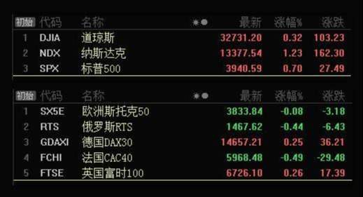 板块风云：国产替代的呼声逐步高涨，科技板块有望迎反弹