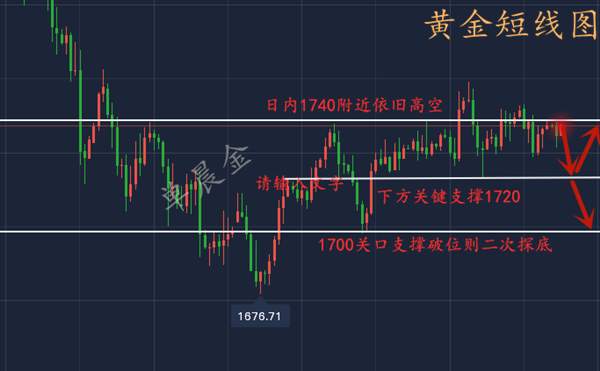 单晨金:黄金区间震荡多空难以抉择，日内高空低多轻松获利！