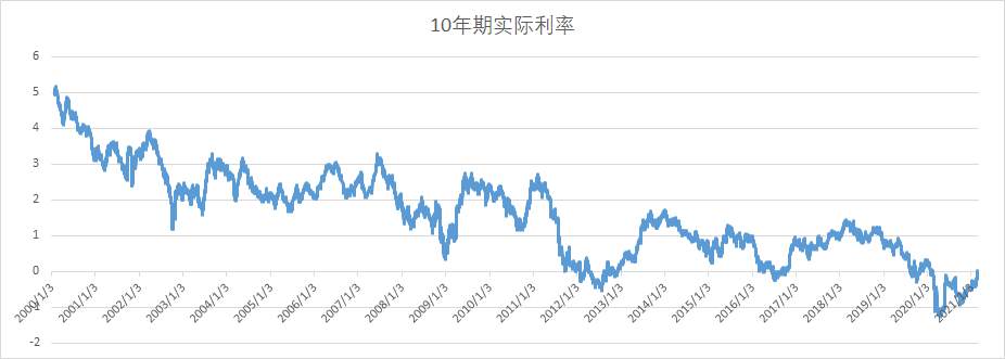 当前实际利率的归零,对黄金价格意味着什么?