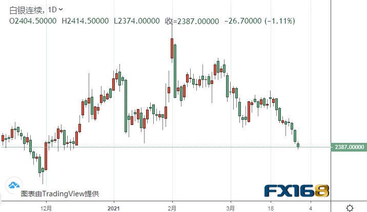 小心！一旦跌破这一关键支撑、黄金期货恐有暴跌空间 机构：黄金和白银最新技术前景分析