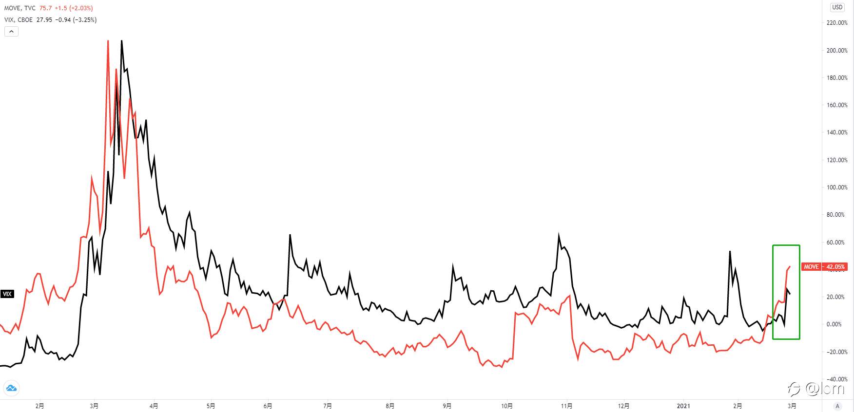 【Gold TA 01/03】美债收益率触顶回落，关注FED最新表态