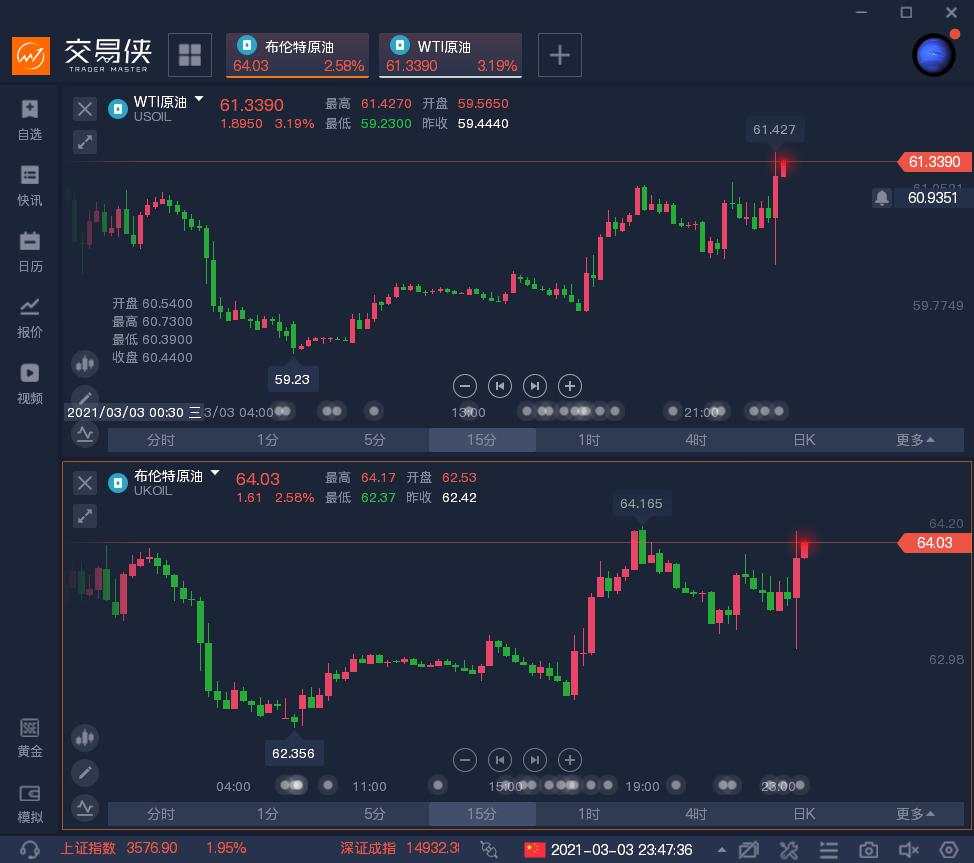 EIA录得史上最大库存增幅，两油却涨超3%