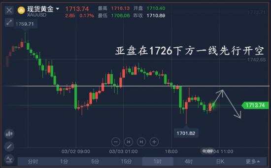单晨金：今日早盘黄金弱势不改26下方继续空，最新黄金操作建议！