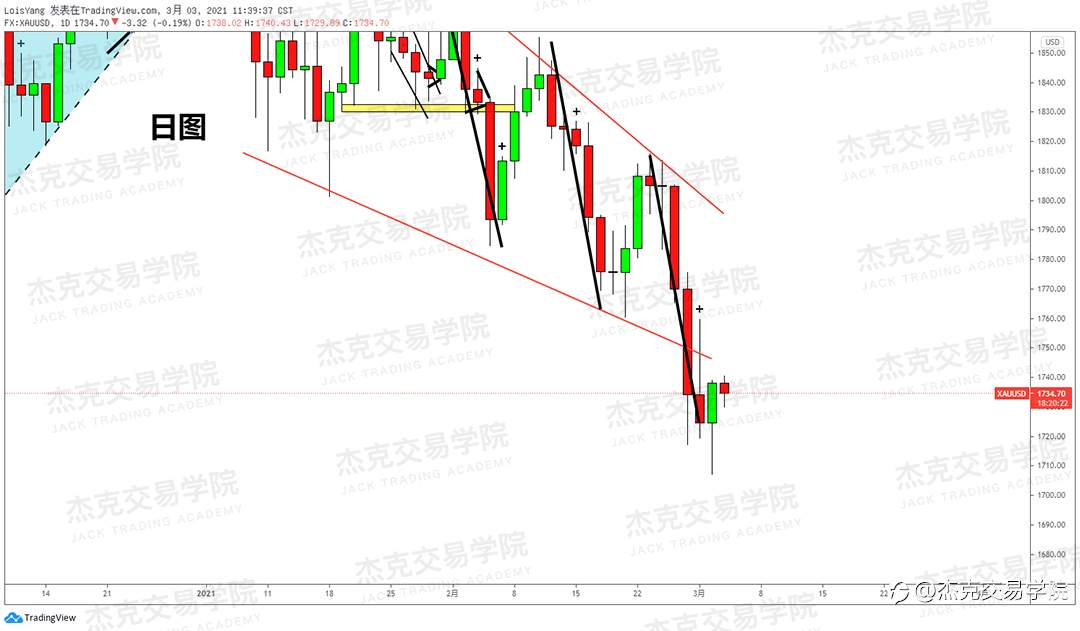 [3月3日策略]黄金/原油/英镑/欧元/美日/澳元/标普/BTC/ETH