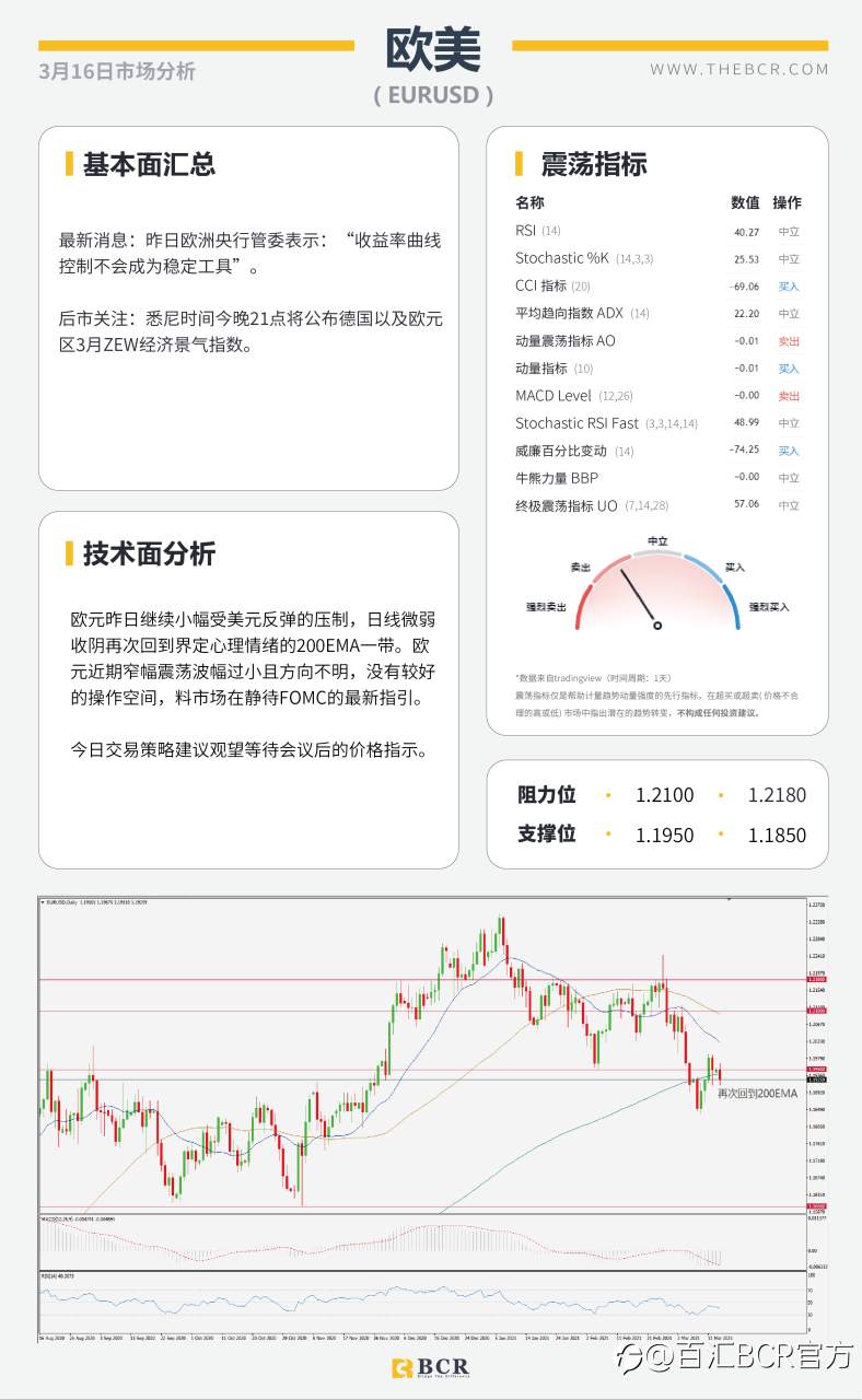 【百汇BCR今日市场分析2021.3.16】美元盘整黄金螫伏，2月零售数据警惕潜在巨震