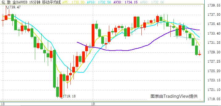 金价刚刚短线急跌、失守1730关口！黄金走势分析：若跌破这一支撑 金价恐再大跌30美元