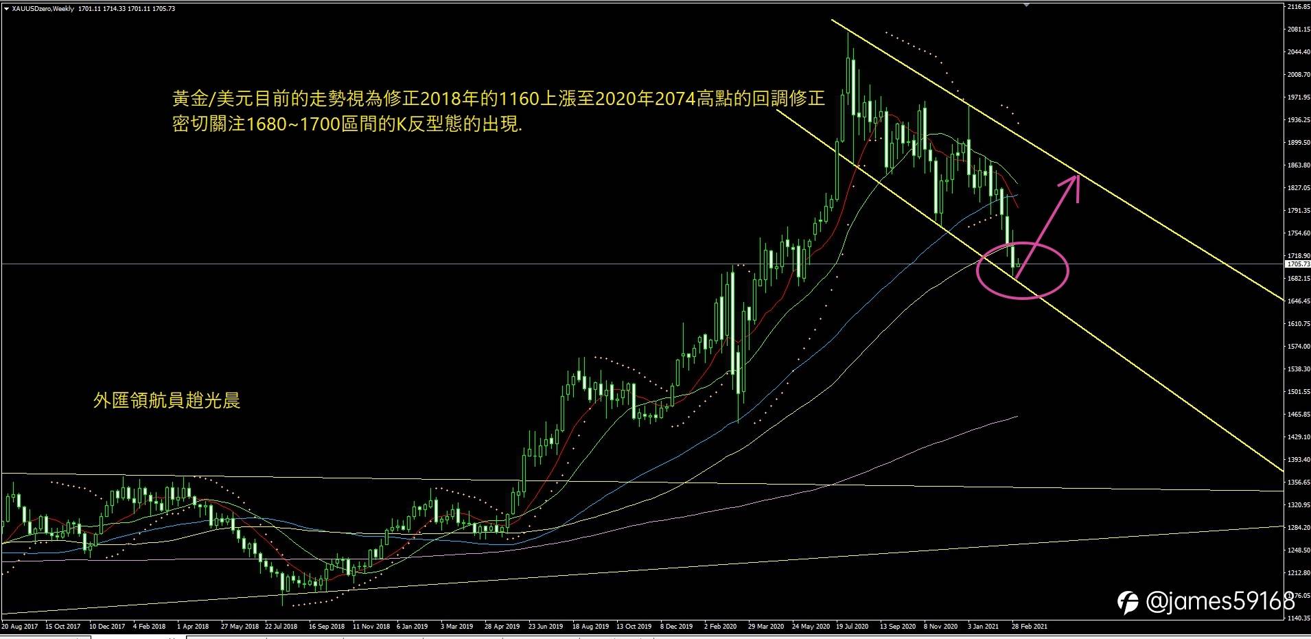 2021/03/08 老趙實盤操作日記​