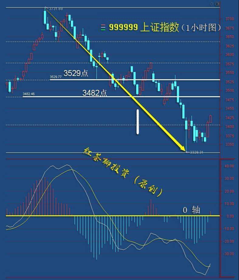 3.11英雄帖：各大板指探底回升，有色板块批量涨停