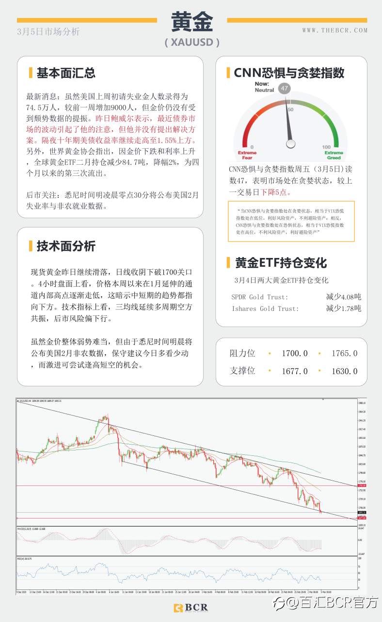 【百汇BCR今日市场分析2021.3.5】OPEC意外带领多头返场，明晨非农美元将如何表现