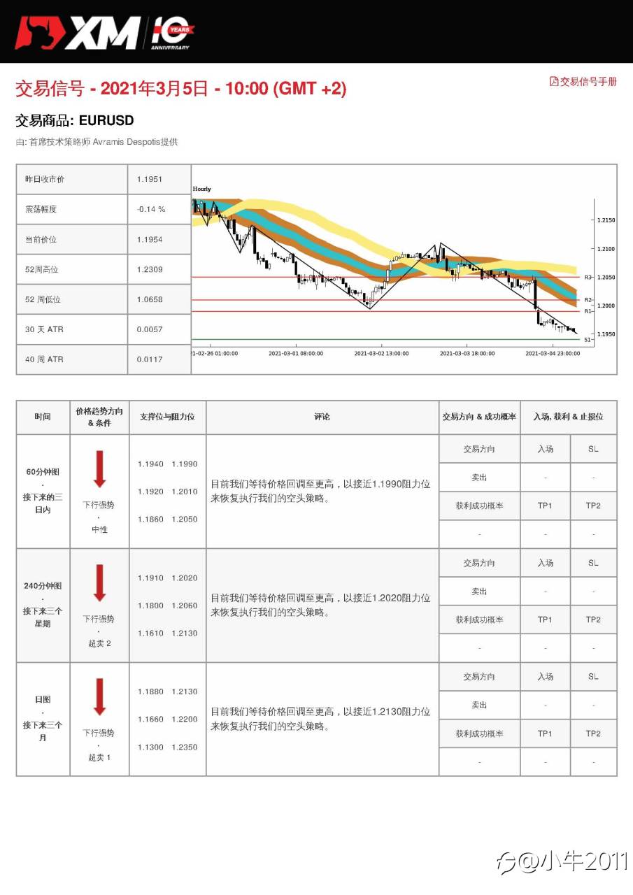 3/5交易信号-EURUSD