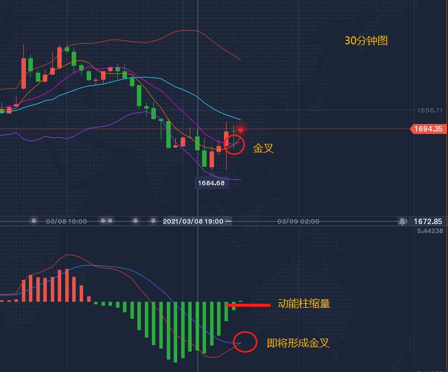 黄金高开低落，是否可以扭转趋势？