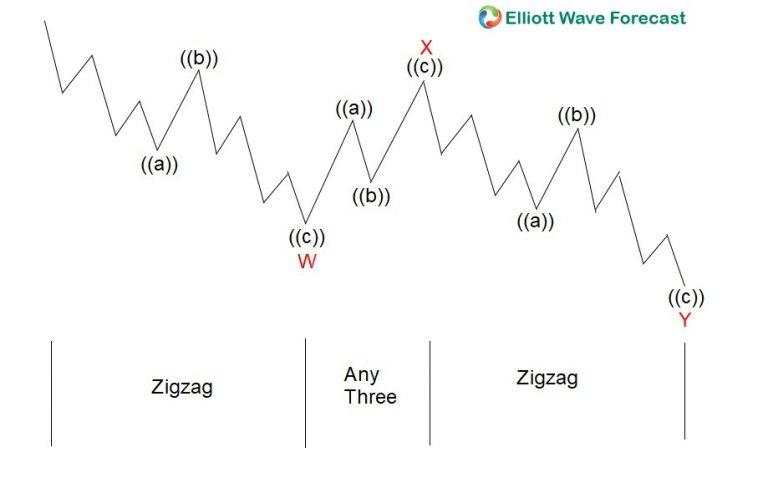 Why double three WXY is a better structure to trade than zigzag ABC