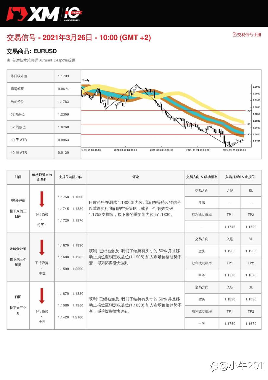 3/26交易信号-EURUSD