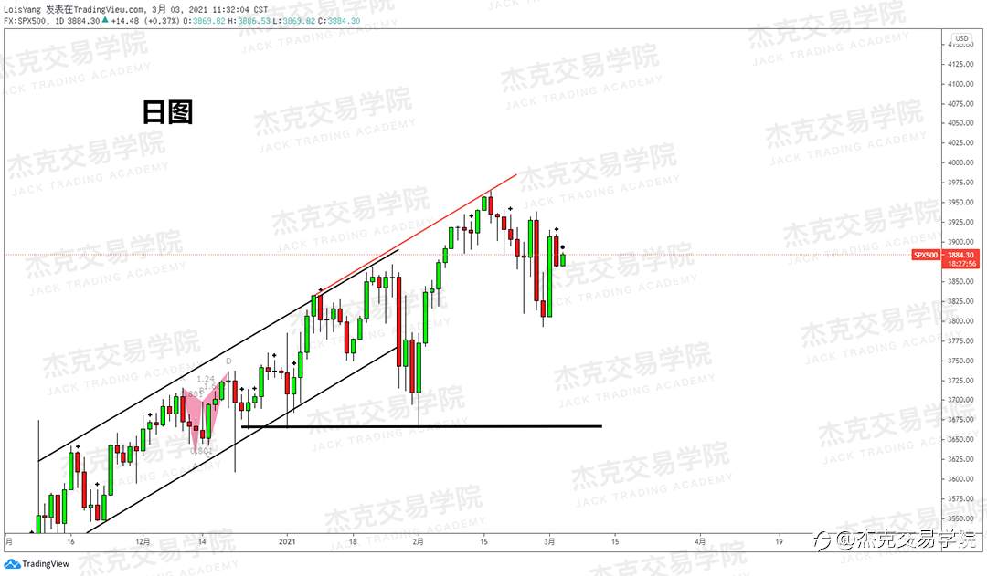 [3月3日策略]黄金/原油/英镑/欧元/美日/澳元/标普/BTC/ETH