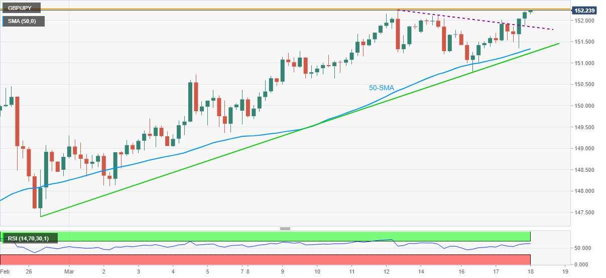 GBP/JPY Price Analysis: Looks set to refresh multi-month top above 152.00, BOE in focus