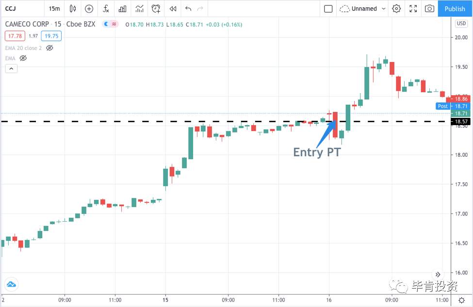 DBX >23%，CCJ >6%，SOXL >12%【Mar.16 毕肯实盘案例集锦】